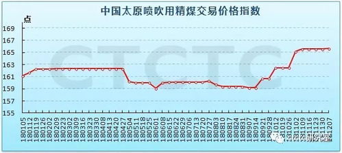 报告︱指数,指导,指南 中国太原煤炭交易价格指数 CTPI 2.0 第278期